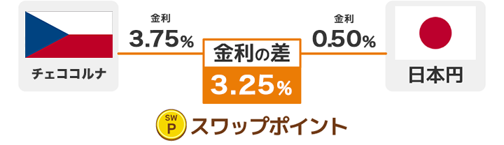 そもそもスワップポイントとは