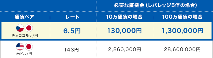 チェココルナ 通貨ペア レート 必要な証拠金