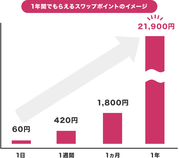 10万円でハンガリーフォリント/円を運用すると? スワップ運用シミュレーション※