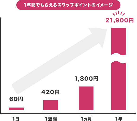 10万円でハンガリーフォリント/円を運用すると？　スワップ運用シミュレーション※