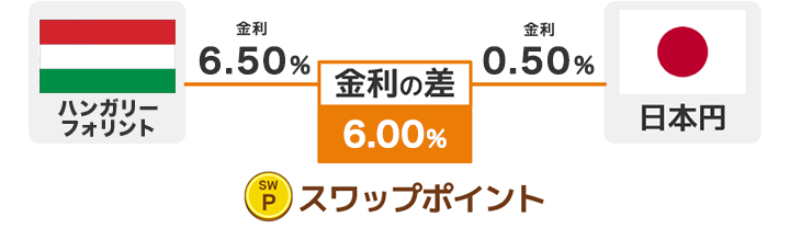 そもそもスワップポイントとは