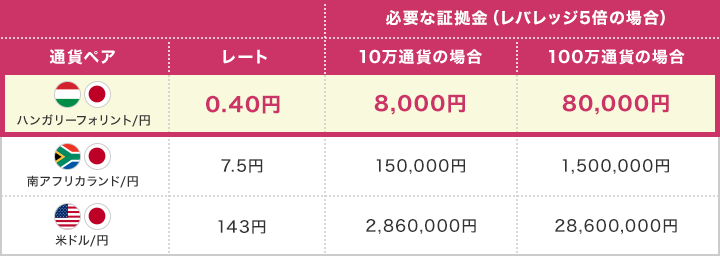 ハンガリーフォリント 通貨ペア レート 必要な証拠金