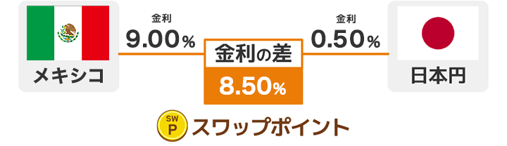 そもそもスワップポイントとは