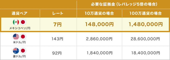 メキシコペソ 通貨ペア レート 必要な証拠金