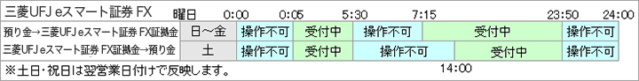 三菱UFJ eスマート証券 FX [預り金→三菱UFJ eスマート証券 FX証拠金、三菱UFJ eスマート証券 FX証拠金→預り金] 日～金曜日…0:00～0:05 操作不可 0:05～5:30 受付中 5:30～7:15 操作不可 7:15～23:50 受付中 23:50～24:00 操作不可、土曜日…0:00～0:05 操作不可 0:05～5:30 受付中 5:30～14:00 操作不可 14:00～23:50 受付中 23:50～24:00 操作不可 ※土日・祝日は翌営業日付けで反映します。