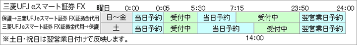 三菱UFJ eスマート証券 FX [保護→三菱UFJ eスマート証券 FX代用、三菱UFJ eスマート証券 FX証拠金代用→保護]    日～金曜日…0:00～0:05 当日予約 0:05～5:30 受付中 5:30～7:15 当日予約 7:15～23:50 受付中 23:50～24:00 当日予約、土曜日…0:00～0:05 当日予約 0:05～5:30 受付中 5:30～14:00 当日予約 14:00～23:50 受付中 23:50～24:00 当日予約 ※土日・祝日は翌営業日付けで反映します。