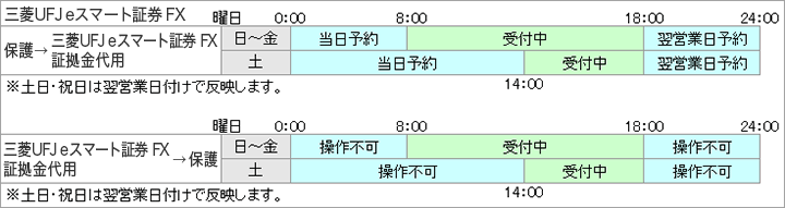 三菱UFJ eスマート証券 FX [保護→三菱UFJ eスマート証券 FX証拠金代用] 日～金曜日…0:00～8:00 当日予約 8:00～18:00 受付中 18:00～24:00 翌営業日予約、土曜日…0:00～14:00 当日予約 14:00～18:00 受付中 18:00～24:00 翌営業日予約 ※土日・祝日は翌営業日付けで反映します。 [三菱UFJ eスマート証券 FX証拠金代用→保護] 日～金曜日…0:00～8:00 操作不可 8:00～18:00 受付中 18:00～24:00 操作不可、土曜日…0:00～14:00 操作不可 14:00～18:00 受付中 18:00～24:00 操作不可 ※土日・祝日は翌営業日付けで反映します。