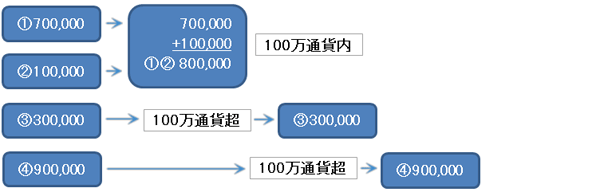 ①700,000+②100,000=①②800,000 100万通貨内 ③300,000→100万通貨超→③300,000 ④900,000→100万通貨超→④900,000