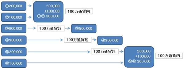 ①200,000+②100,000=①②300,000 100万通貨内 ③800,000→100万通貨超→③800,000 ④900,000→100万通貨超→④900,000 ⑤200,000→100万通貨超 ⑤200,000+⑥100,000=⑤⑥300,000 100万通貨内