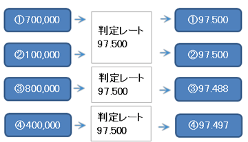 ①700,000→判定レート97.500→①97.500 ②100,000→判定レート97.500→②97.500 ③800,000→判定レート97.488→③97.488 ④400,000→判定レート97.497→④97.497