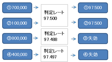 ①700,000→判定レート97.500→①97.500 ②100,000→判定レート97.500→②97.500 ③800,000→判定レート97.488→失効 ④400,000→判定レート97.497→④失効