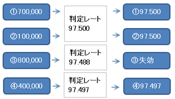 ①700,000→判定レート97.500→①97.500 ②100,000→判定レート97.500→②97.500 ③800,000→判定レート97.488→失効 ④400,000→判定レート97.497→④97.497