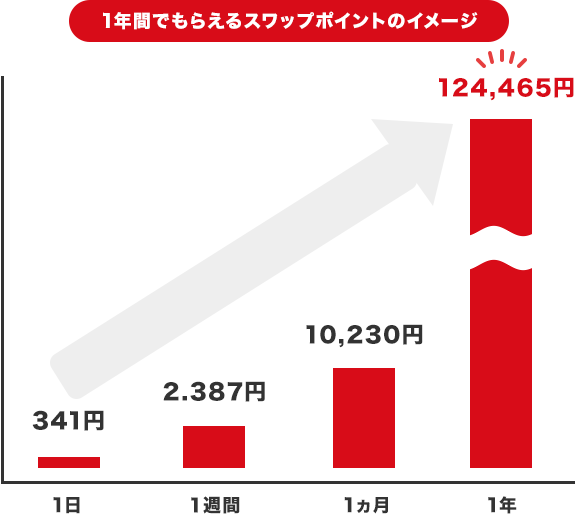 10万円でトルコリラ/円を運用すると? スワップ運用シミュレーション※