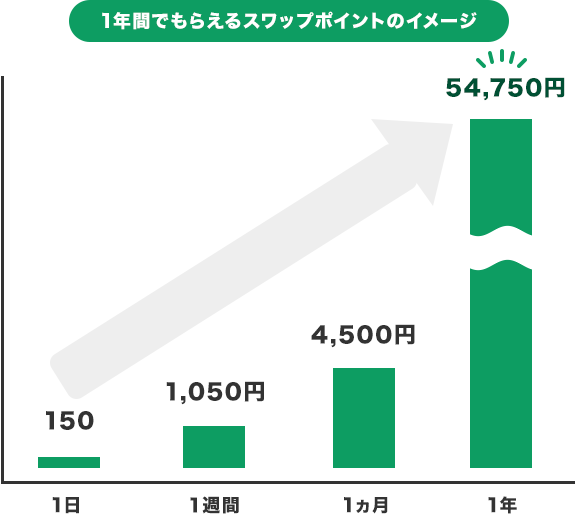 10万円で南アフリカランド/円を運用すると? スワップ運用シミュレーション※