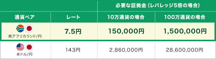 南アフリカランド 通貨ペア レート 必要な証拠金