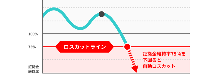 レバレッジおよびロスカットのリスク