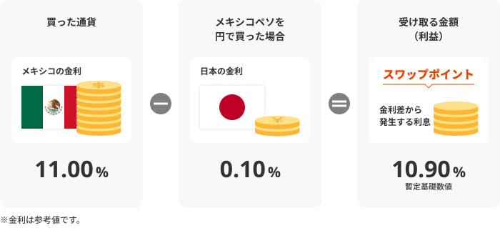 受け取る金額（利益）10.90% 暫定基礎数値