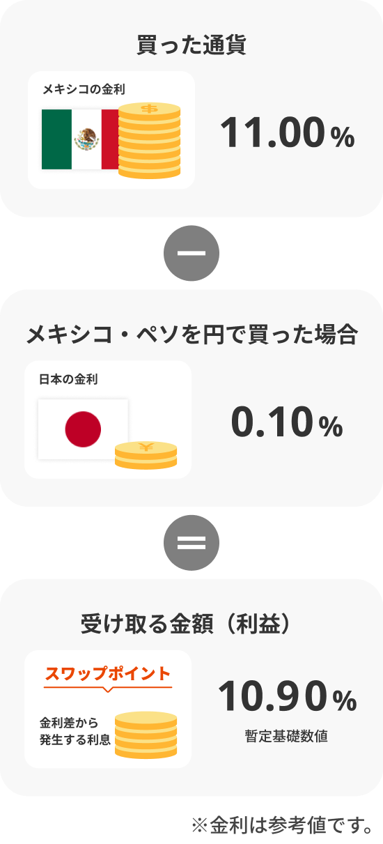 受け取る金額（利益）10.90% 暫定基礎数値