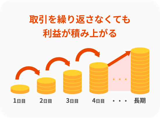 取引を繰り返さなくても利益が積み上がる