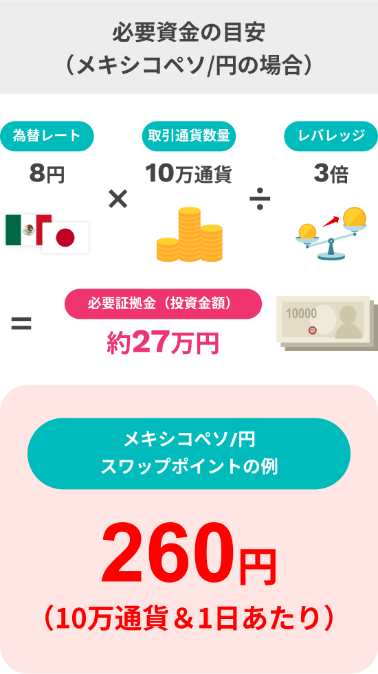 必要資金の目安（メキシコペソ/円の場合）