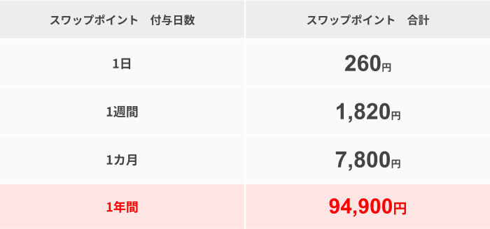 スワップポイント