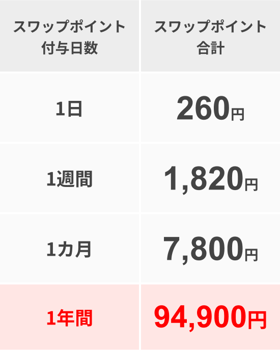 スワップポイント