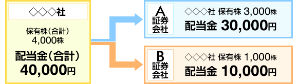 参考例：お客さまが複数の証券会社のお取引口座で同一銘柄をお預けされている場合