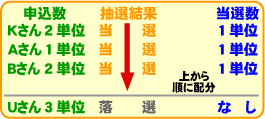 当社の販売数＜申込者数