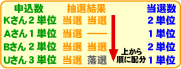 当社の販売数＞申込者数