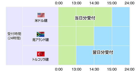 受付時間(24時間):米ドル建の当日分受付は0:00~15:00、翌日分受付は15:00~24:00、南アランド建の当日分受付は0:00~14:30、翌日分受付は14:30~24:00、トルコリラ建の当日分受付は0:00~13:00、翌日分受付は13:00~24:00となります。
