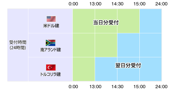 受付時間（24時間）：米ドル建の当日分受付は0:00～15:00、翌日分受付は15:00～24:00、南アランド建の当日分受付は0:00～14:30、翌日分受付は14:30～24:00、トルコリラ建の当日分受付は0:00～13:00、翌日分受付は13:00～24:00となります。