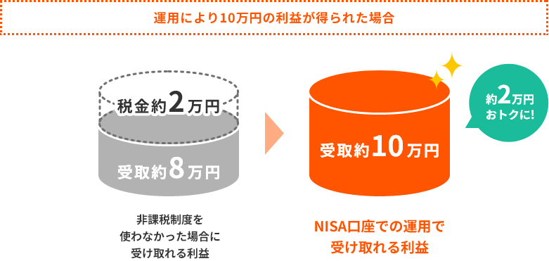 運用により10万円の利益が得られた場合