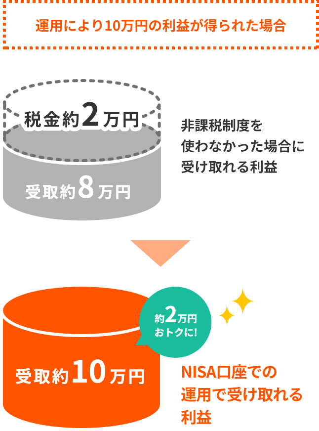 運用により10万円の利益が得られた場合