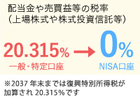 配当金や売買益等の税率（上場株式や株式投資信託等）