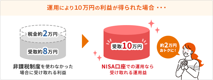 運用により10万円の利益が得られた場合のイメージ