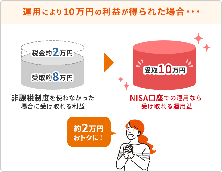 運用により10万円の利益が得られた場合のイメージ