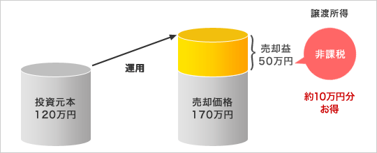 NISA口座の非課税イメージ