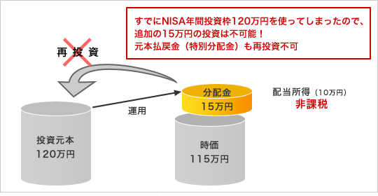 NISA（ニーサ）口座の注意点は？