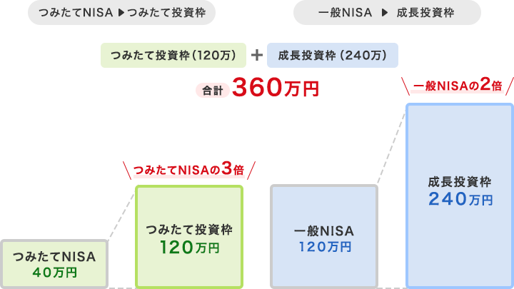 年間の非課税投資額が大幅拡大