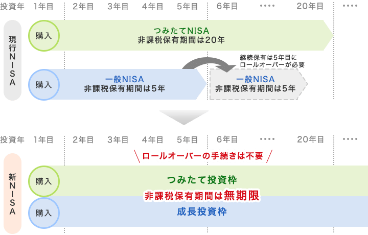 非課税保有期間が無期限に