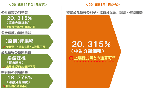 税制改正