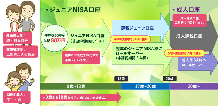 「ジュニアNISA」の利用イメージ