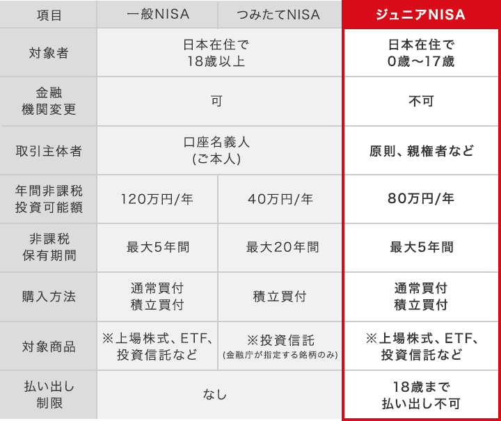 NISA制度比較表