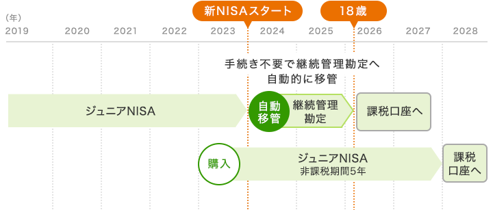 継続管理勘定で18歳になるまで非課税扱いで保有管理イメージ