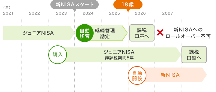 例：2024年1月1日時点で未成年の方