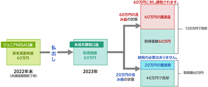 保有資産の時価60万円で課税口座に払い出した場合