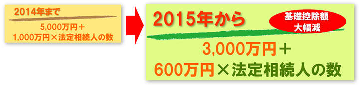 相続税の基礎控除額の引き下げ（2015年～）