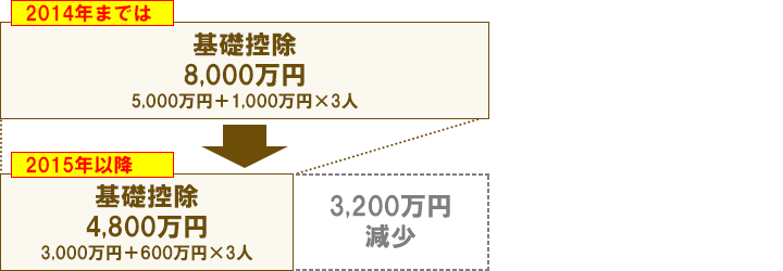 基礎控除額の減少