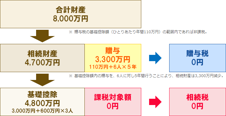 生前贈与による相続財産の圧縮