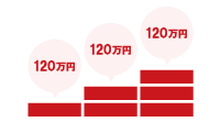 投資できる額は毎年120万円まで